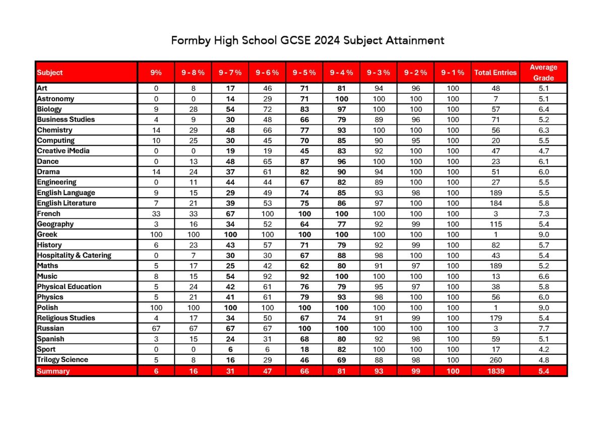 FHS GCSE 2024 Subject Attainment