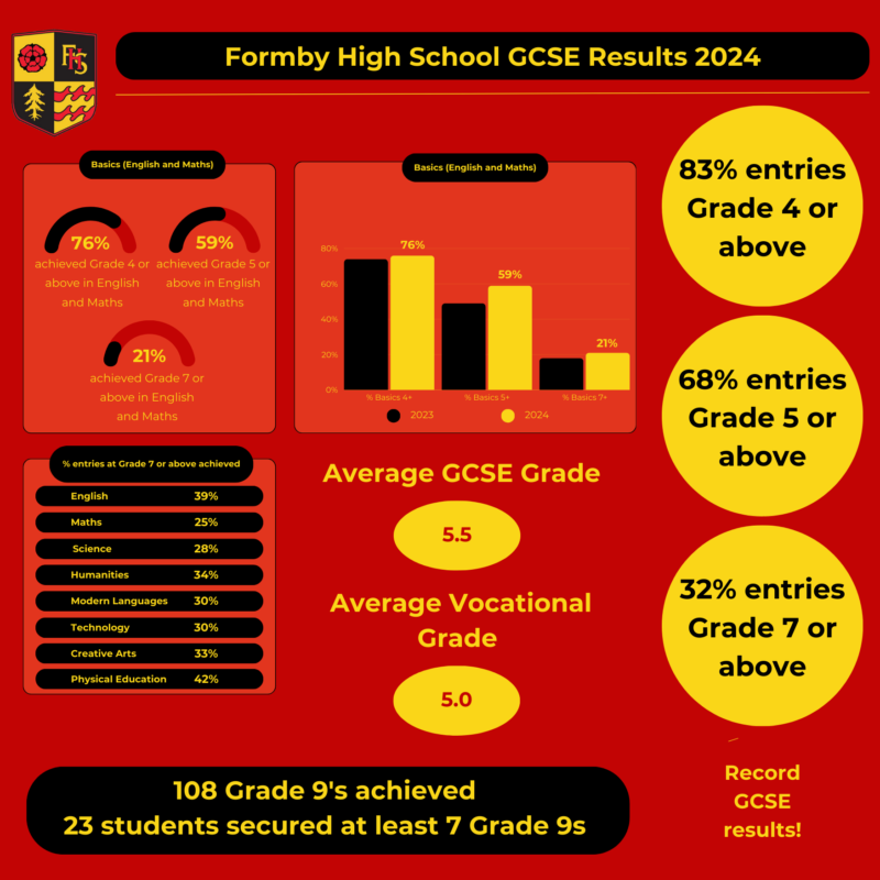 FHS GCSE Results Summary 2024