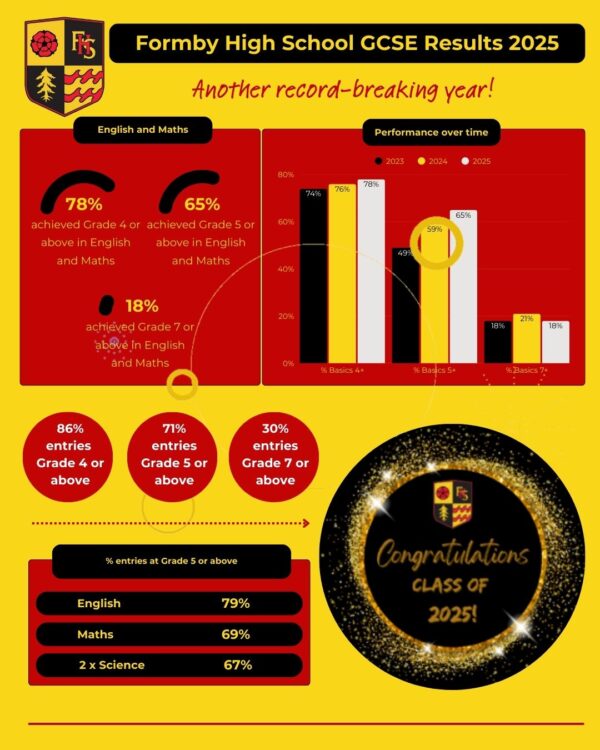 FHS GCSE Results Summary 2025 Insta Post
