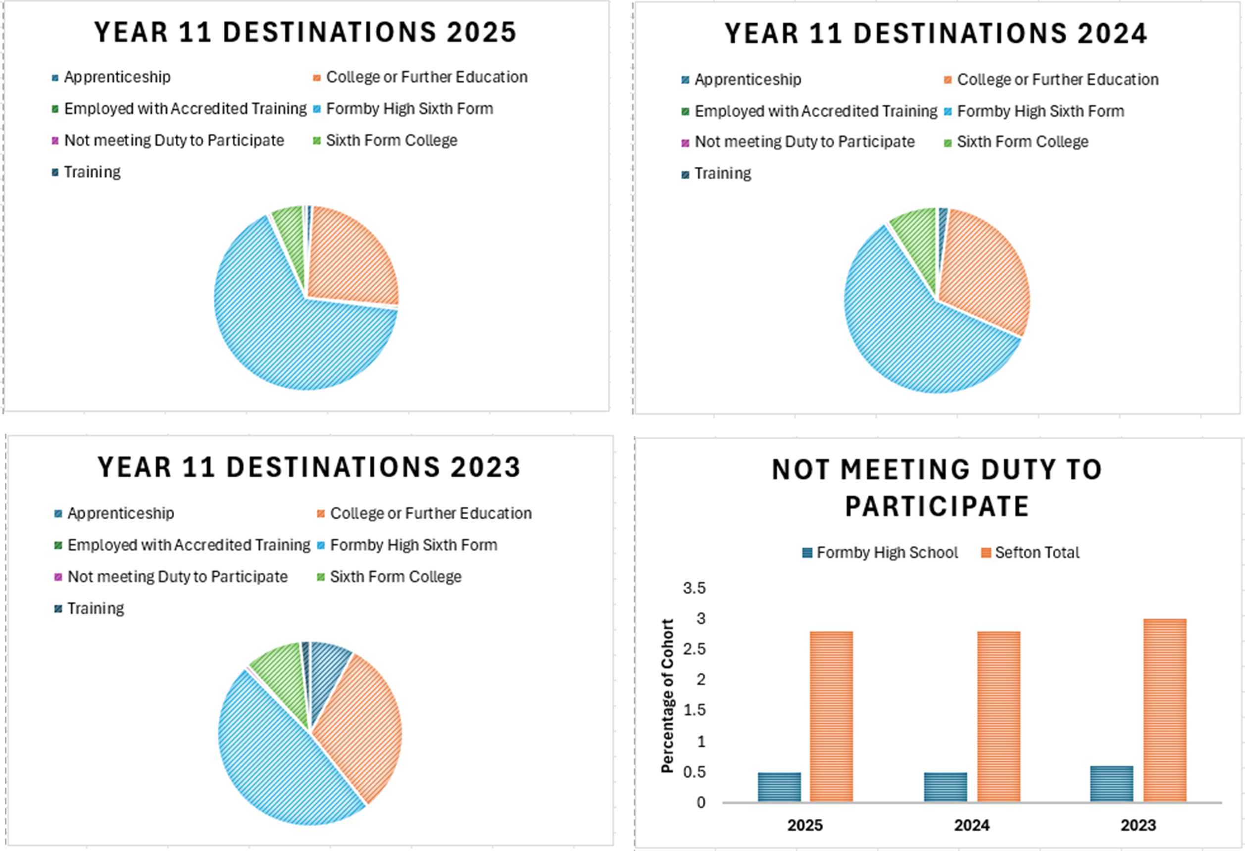 Post 16 destinations