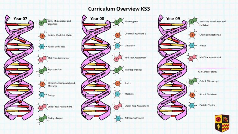 KS3 Curriculum Overview