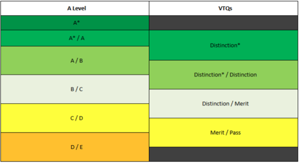 A Level Achievement Bands