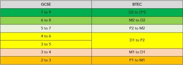 Achievement Bands